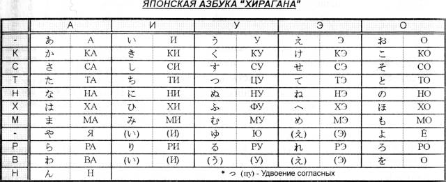 Русско японский переводчик с транскрипцией на русском. Японский алфавит с переводом на русский. Японский алфавит с русской транскрипцией. Японский алфавит с переводом на русский и произношением. Японская Азбука с переводом.